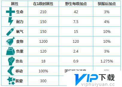 方舟生存进化翼龙怎么驯服得快一点