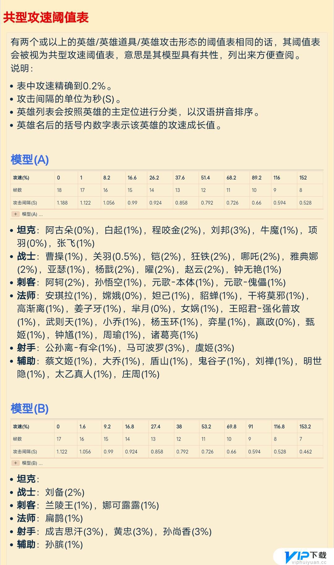 王者荣耀最新英雄攻速阈值是多少