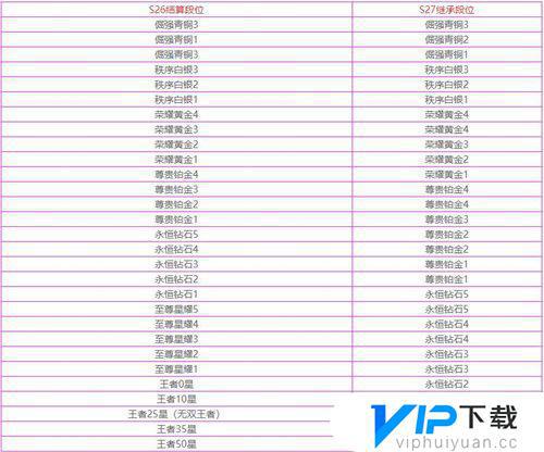 s27赛季王者荣耀段位继承介绍