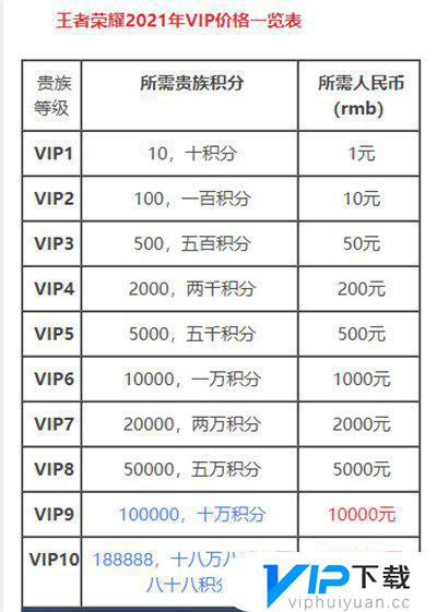 王者荣耀vip10需要多少钱