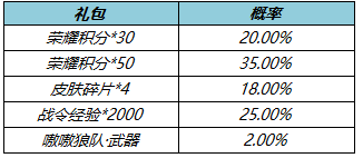 王者荣耀每日充值活动奖励是什么