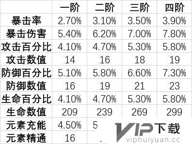 原神雷神主c圣遗物词条选择攻略