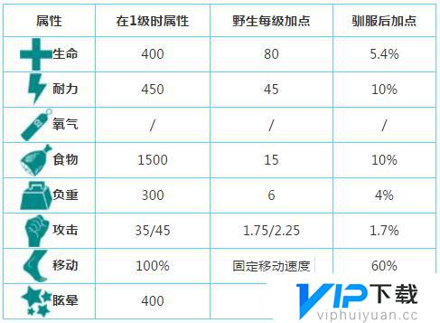 方舟生存进化的帝鳄怎么驯服